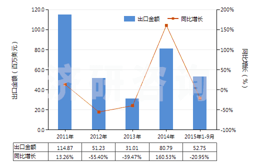 2011-2015年9月中國(guó)苯(HS29022000)出口總額及增速統(tǒng)計(jì)